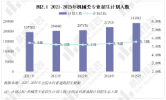 2025年机械类专业现状阐发全体登科分数较着上涨